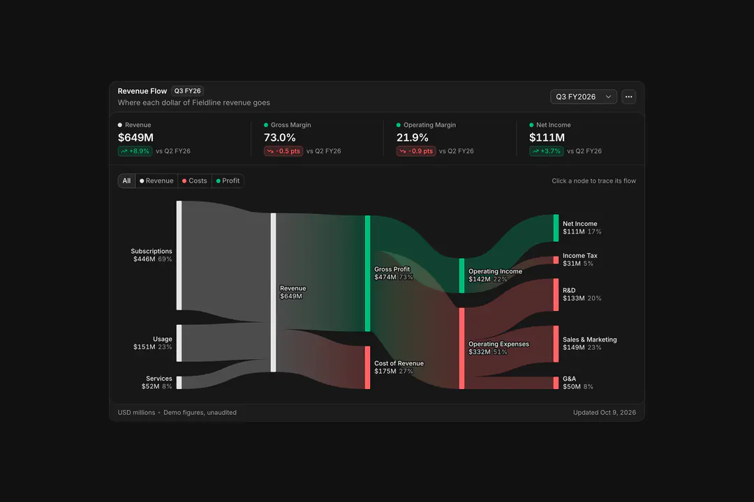 Revenue Flow: Income statement Sankey chart with revenue, cost and profit flows and a quarter picker
