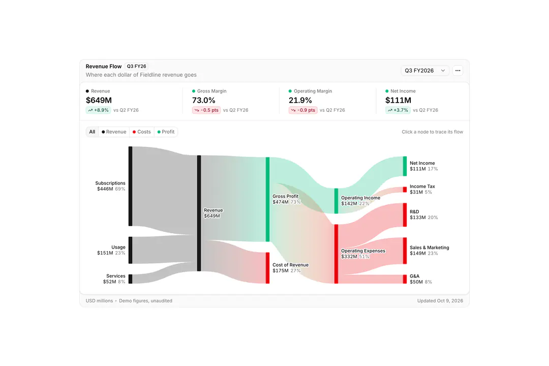 Revenue Flow: Income statement Sankey chart with revenue, cost and profit flows and a quarter picker