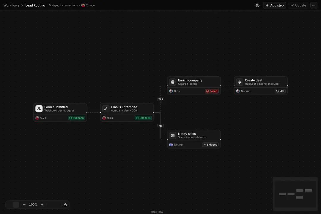 Automation Builder: Automation workflow canvas with step cards showing owner, duration and last run status